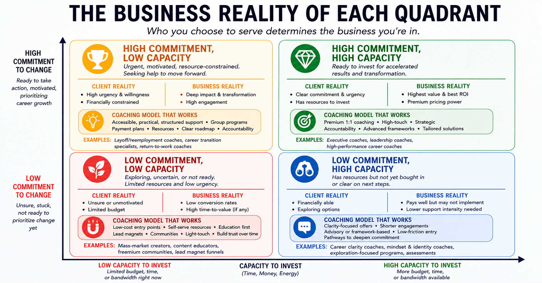 Infographic mapping four coaching audience quadrants by commitment to change and capacity to invest